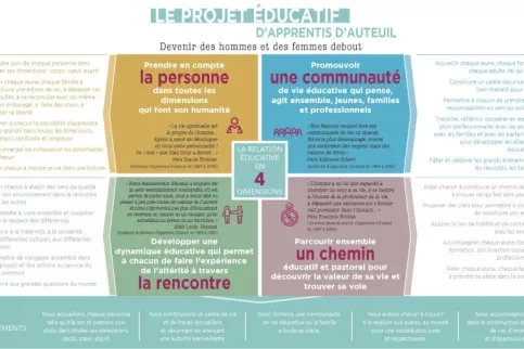 Le projet éducatif d'Apprentis d'Auteuil